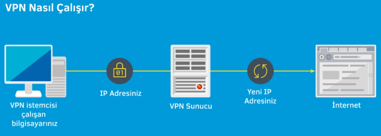 VPN nasıl çalışır