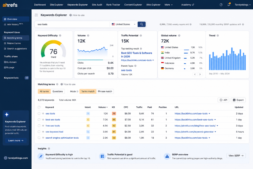 Ahrefs Keywords Explorer